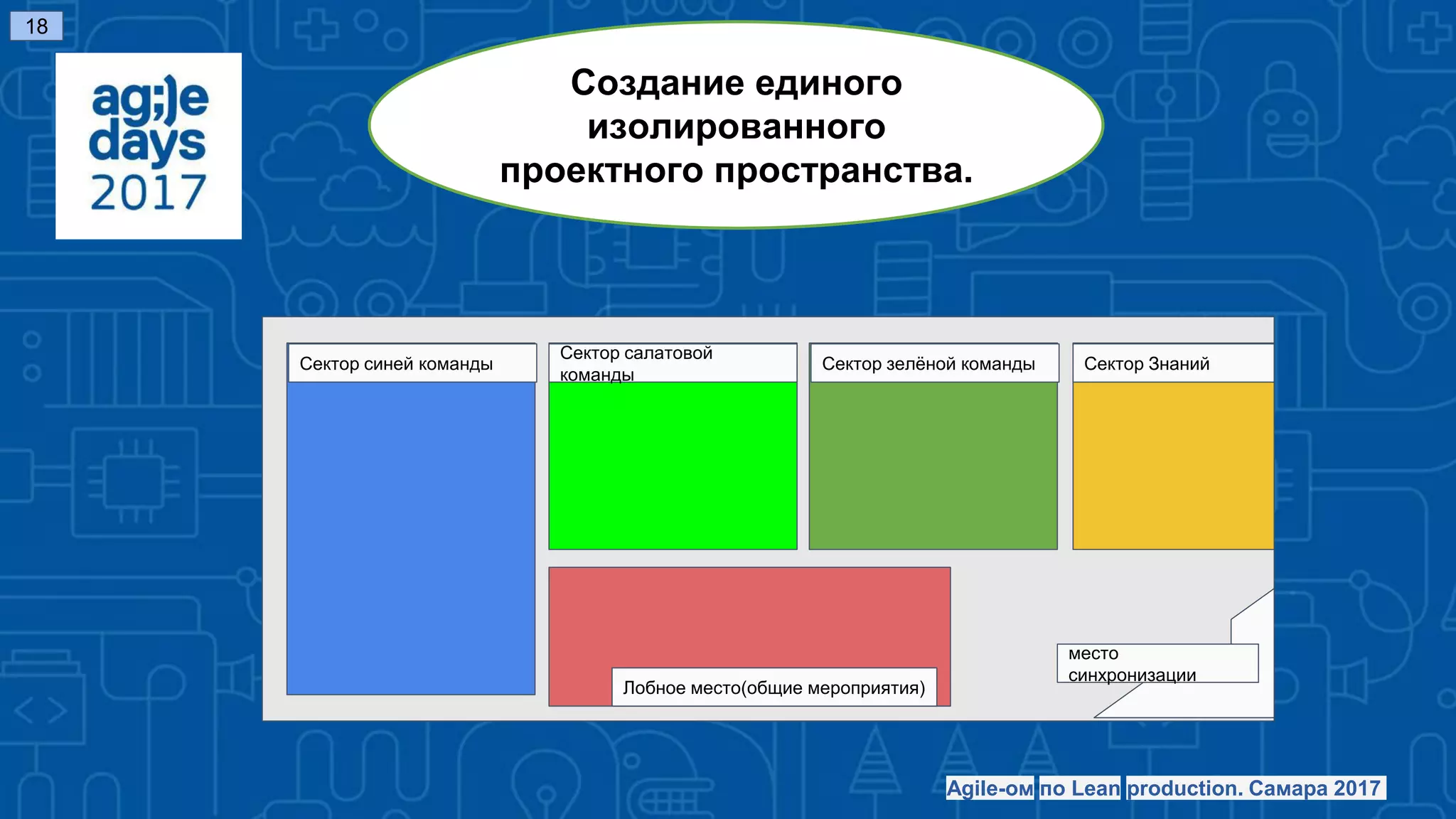 18
Создание единого
изолированного
проектного пространства.
Сектор синей команды
Сектор салатовой
команды
Сектор зелѐной команды Сектор Знаний
Лобное место(общие мероприятия)
место
синхронизации
Agile-ом по Lean production. Самара 2017
 