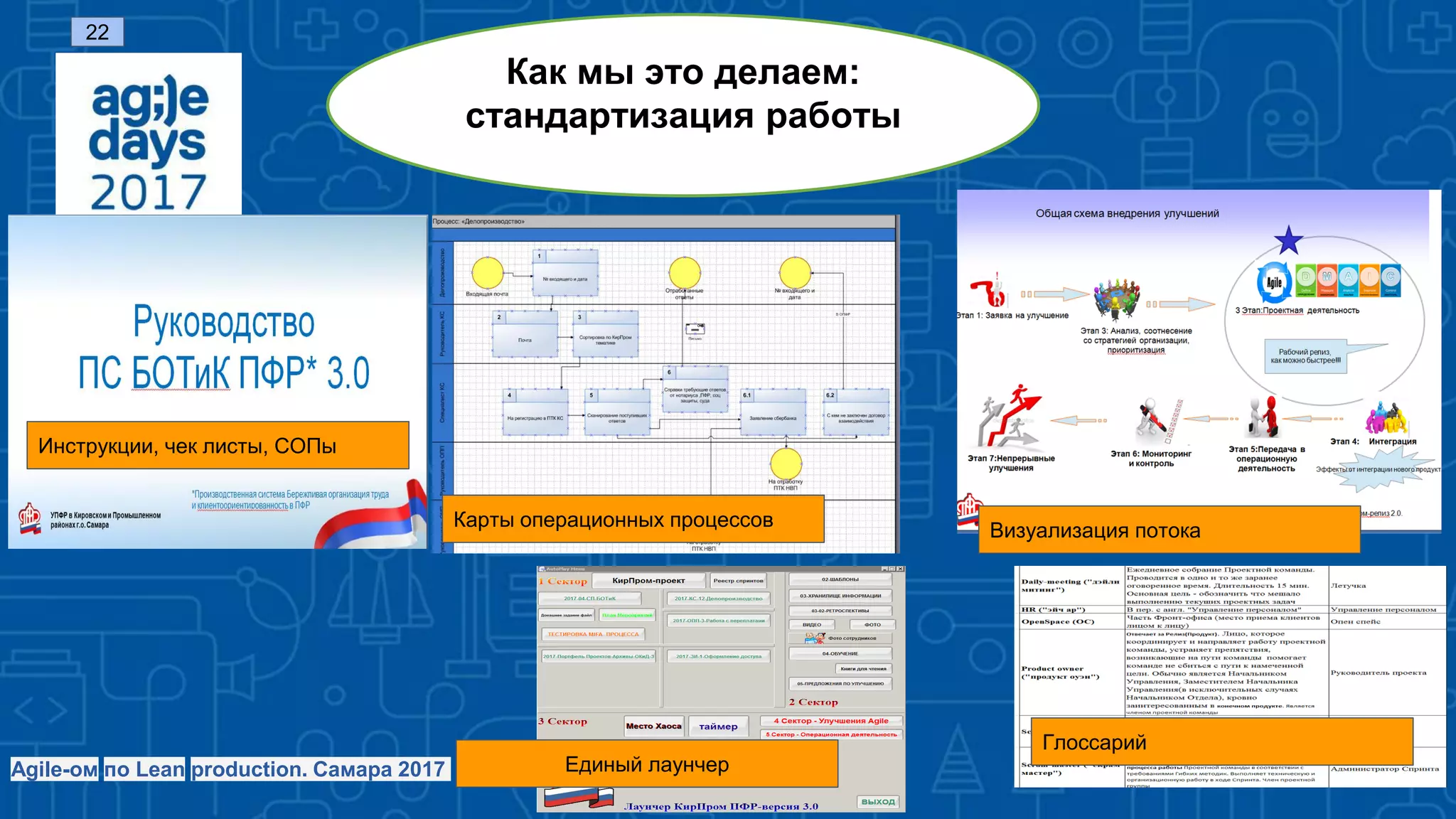Как мы это делаем:
стандартизация работы
Карты операционных процессов
Визуализация потока
Глоссарий
Единый лаунчер
Инструкции, чек листы, СОПы
Agile-ом по Lean production. Самара 2017
22
 