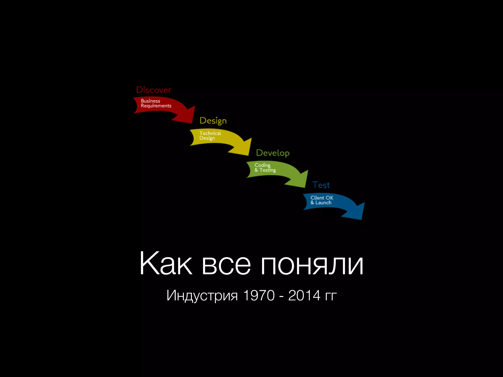 Как все поняли
Индустрия 1970 - 2014 гг
 