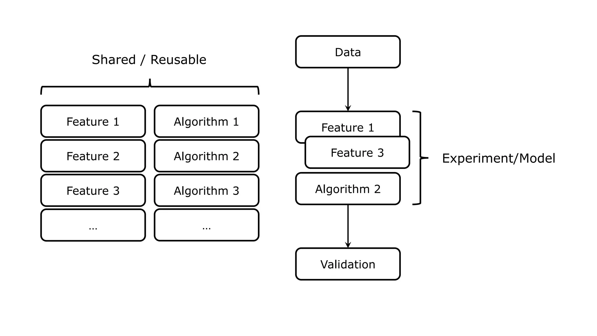 Feature 1
…
Feature 2
Feature 3
Algorithm 1
Algorithm 2
Algorithm 3
…
Feature 1
Feature 3
Algorithm 2
Data
Validation
Experiment/Model
Shared / Reusable
 
