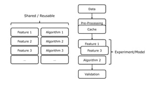 Feature 1
…
Feature 2
Feature 3
Algorithm 1
Algorithm 2
Algorithm 3
…
Feature 1
Feature 3
Algorithm 2
Data
Validation
Experiment/Model
Shared / Reusable
Pre-Processing
Cache
 