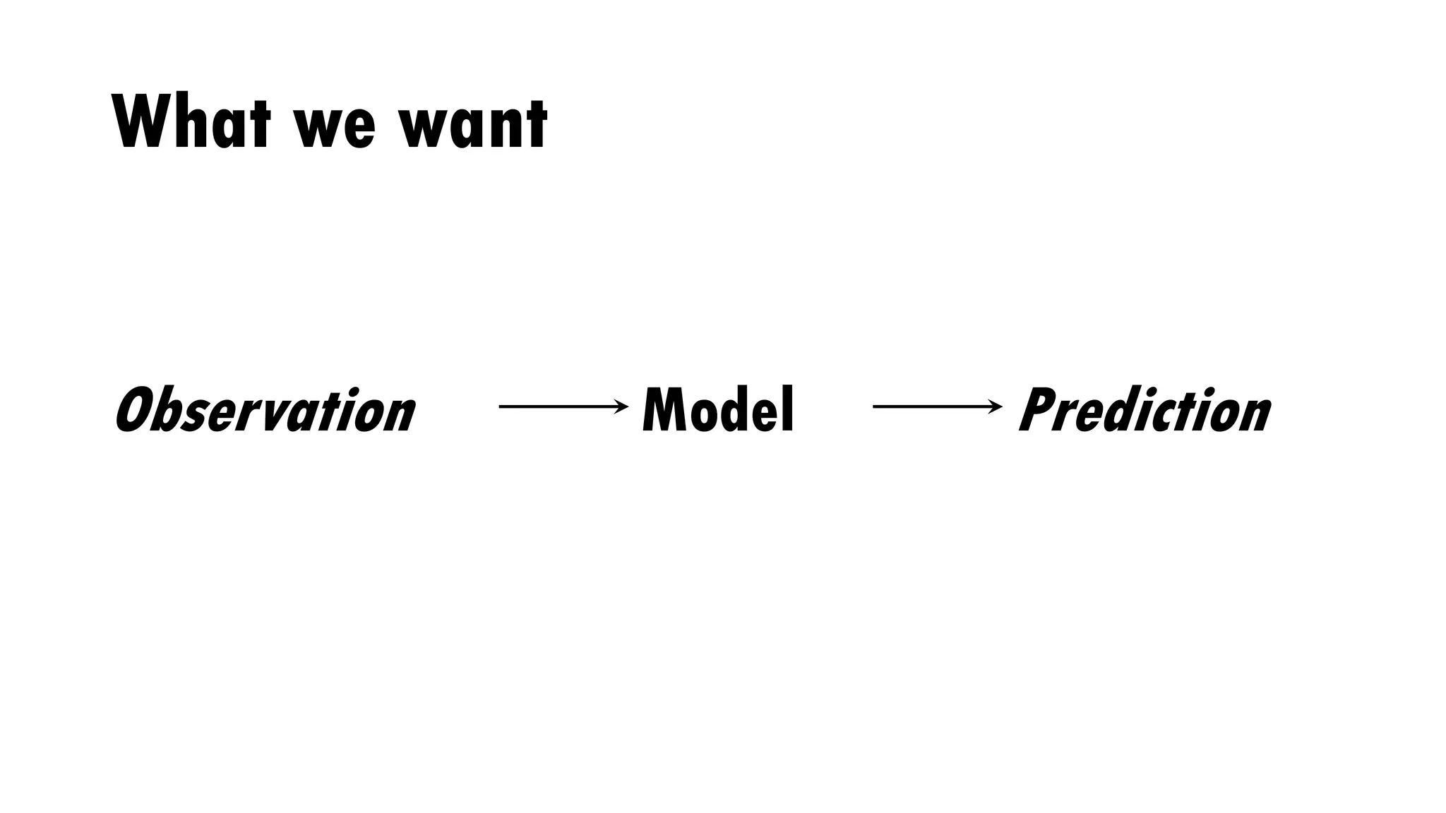 What we want
Observation Model Prediction
 