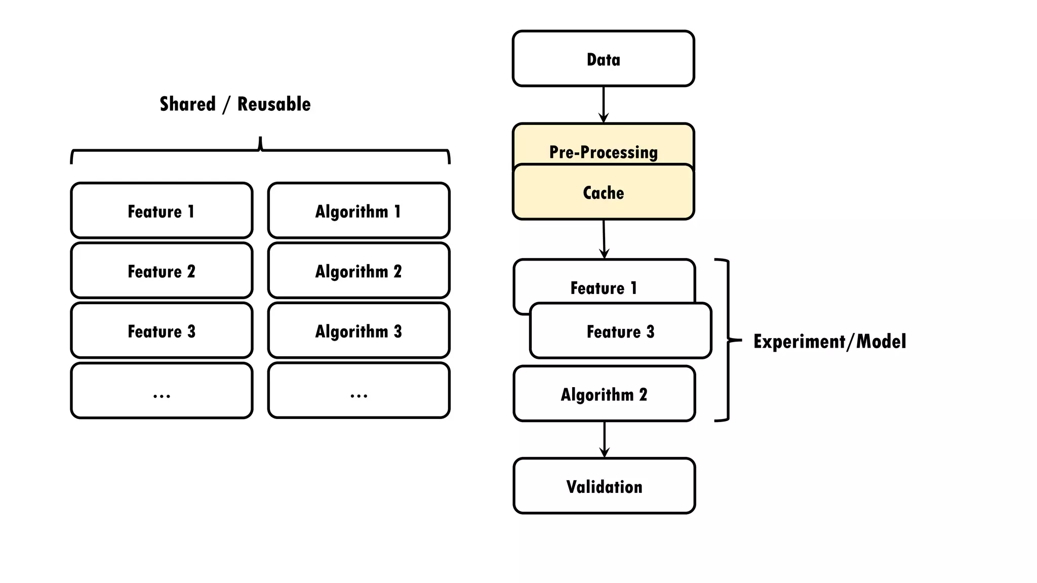 Feature 1
…
Feature 2
Feature 3
Algorithm 1
Algorithm 2
Algorithm 3
…
Feature 1
Feature 3
Algorithm 2
Data
Validation
Experiment/Model
Shared / Reusable
Pre-Processing
Cache
 