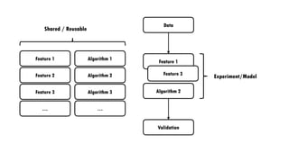 Feature 1
…
Feature 2
Feature 3
Algorithm 1
Algorithm 2
Algorithm 3
…
Feature 1
Feature 3
Algorithm 2
Data
Validation
Experiment/Model
Shared / Reusable
 