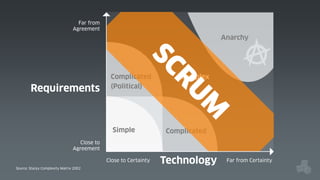 Far from
Agreement

Anarchy

Requirements

Complicated
(Political)

Simple

Complex

Complicated

Close to
Agreement
Close to Certainty
Source: Stacey Complexity Matrix 2002

Technology

Far from Certainty

 