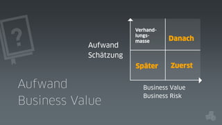 Aufwand
Business Value

Danach

Später

Aufwand
Schätzung

Verhandlungsmasse

Zuerst

Business Value
Business Risk

 