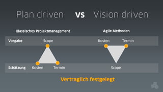 Plan driven
Klassisches Projektmanagement
Scope

Vorgabe

Schätzung

Kosten

vs

Vision driven
Agile Methoden
Kosten

Termin

Termin

Scope

Vertraglich festgelegt

 
