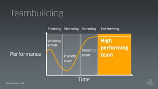 Teambuilding
Norming

Performing

Potential
team

Forming Storming

High
performing
team

Working
group

Performance

Bruce Tuckman, 1965

Pseudo
team

Time

 