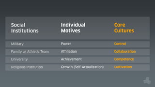 Social
Institutions

Individual
Motives

Core
Cultures

Military

Power

Control

Family or Athletic Team

Affiliation

Collaboration

University

Achievement

Competence

Religious Institution

Growth (Self-Actualization)

Cultivation

 
