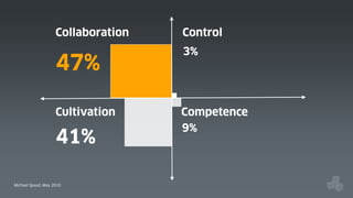 Collaboration

Control

47%

3%

Cultivation

Competence
9%

41%
Michael Spayd, May 2010

 