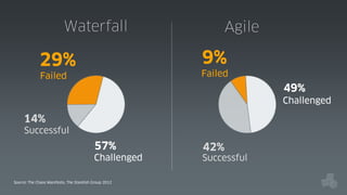 Waterfall

Agile

9%

29%

Failed

Failed

49%
Challenged

14%

Successful

57%

Challenged
Source: The Chaos Manifesto, The Standish Group 2012

42%

Successful

 