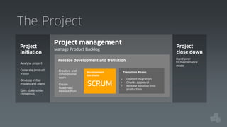 The Project
Project
initiation
Analyse project
Generate product
vision
Develop initial
models and plans
Gain stakeholder
consensus

Project management

Project
close down

Manage Product Backlog

Hand over
to maintenance
mode

Release development and transition
Creative and
conceptional
work
Create
Roadmap/
Release Plan

Transition Phase

Development
Iterations

SCRUM

•
•
•

Content migration
Clients approval
Release solution into
production

 