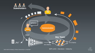 Stakeholders
PO

Vision
PPO

Communication

„Yes“

„No“

Nach Henrik Kniberg „Product Ownership in a Nutshell“

Dev Team
4-6 Items
4-6 Items
WIP Limit = Iteration + Velocity

 