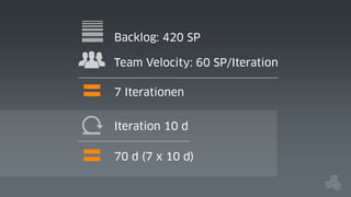 Backlog: 420 SP

=

Team Velocity: 60 SP/Iteration
7 Iterationen
Iteration 10 d

=

70 d (7 x 10 d)

 