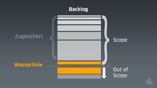 Backlog

Zugesichert

Wasserlinie

Scope

Out of
Scope

 