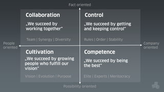 Fact oriented

Collaboration
„We succeed by
working together“
People
oriented

Control
„We succeed by getting
and keeping control“

Team | Synergy | Diversity

Rules | Order | Stability

Cultivation

Competence

„We succeed by growing
people who fulfill our
vision“

„We succeed by being
the best“

Vision | Evolution | Purpose

Elite | Experts | Meritocracy

Possibility oriented

Company
oriented

 