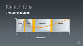 Rightshifting
The Marshal Model

Ad-hoc

0

Analytic

1

Synergistic

2

Effectivness

Chaordic

3

4

5

 