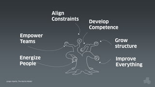 Align
Constraints
Empower
Teams
Energize
People

Jurgen Apello, The Martie Model

Develop
Competence
Grow
structure
Improve
Everything

 