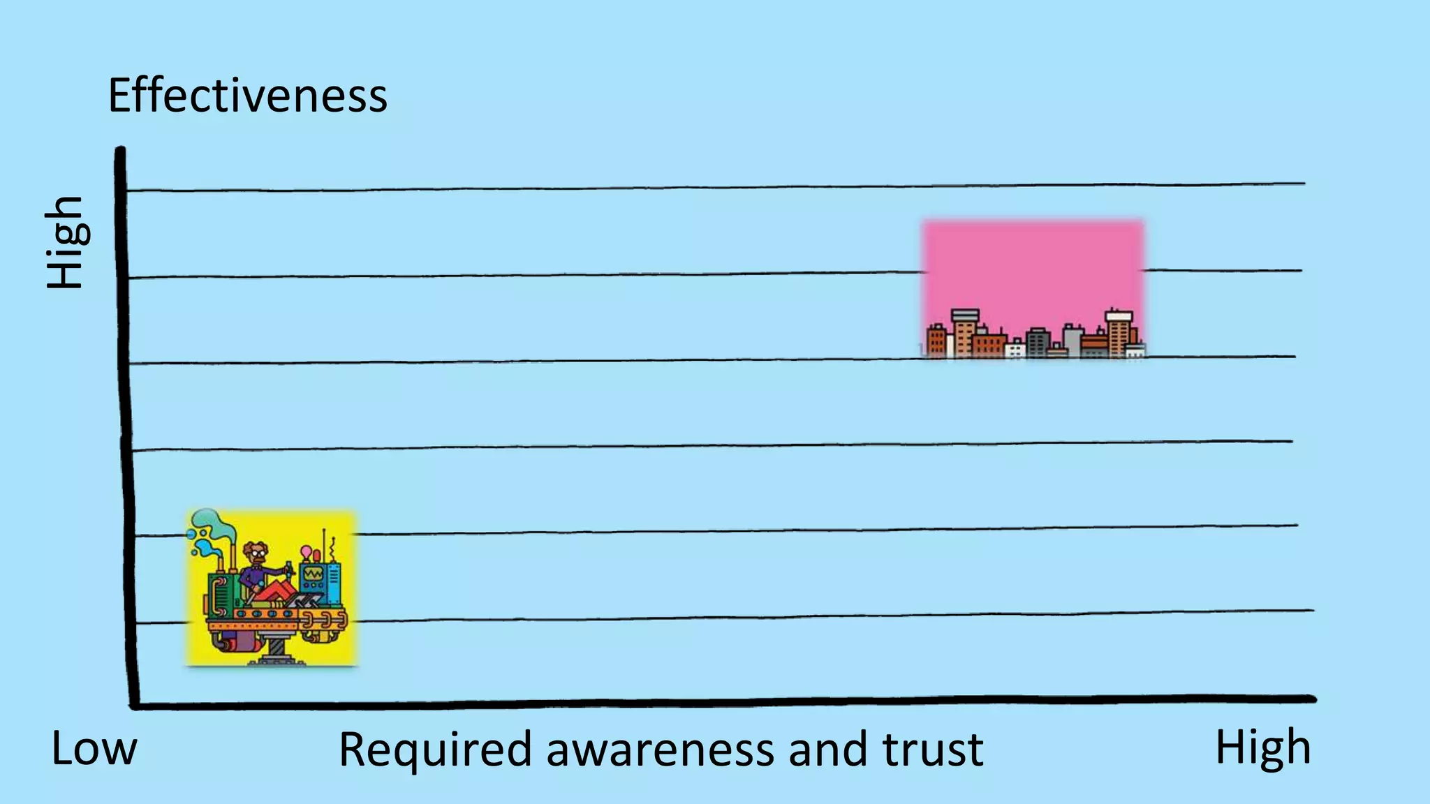 Required awareness and trust
Effectiveness
High
High
Low
 