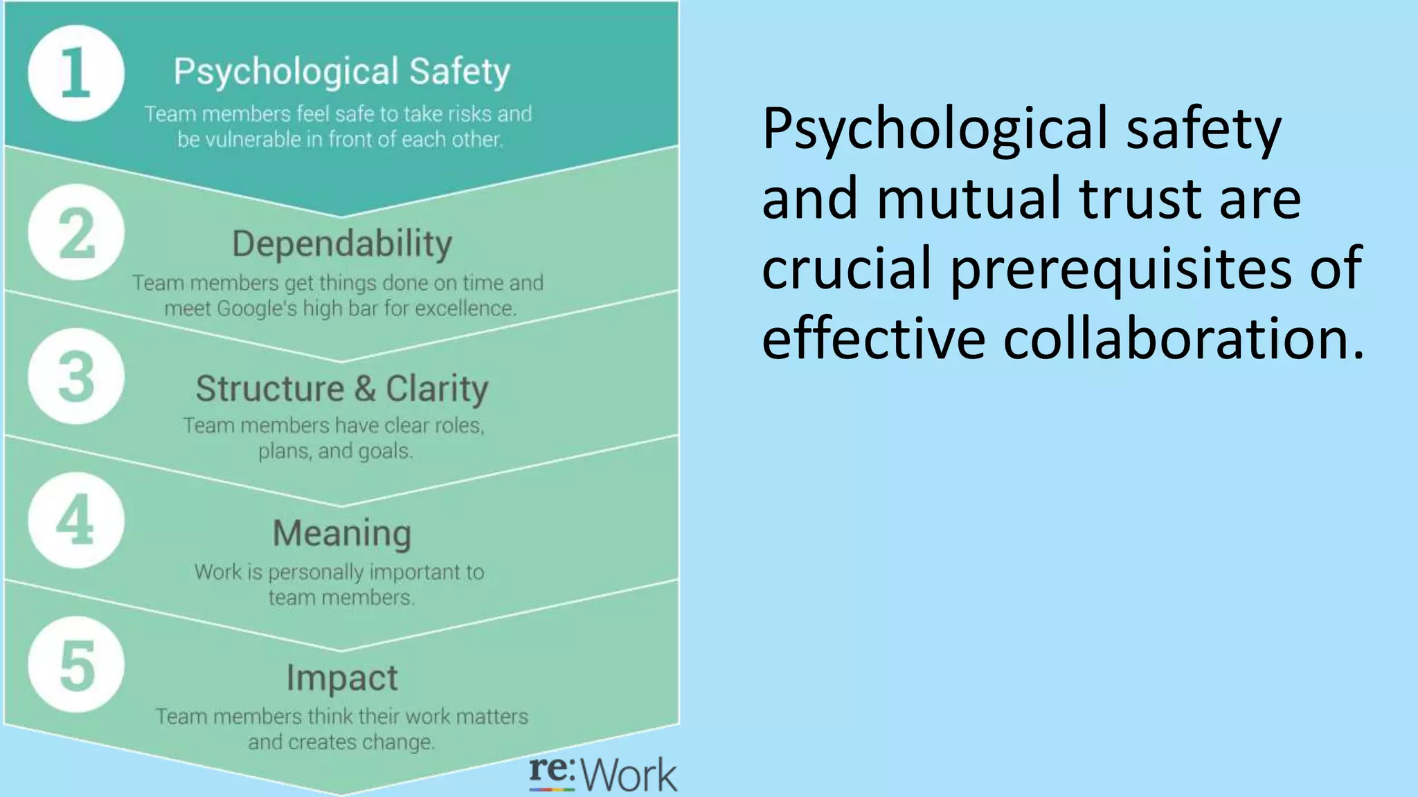 Psychological safety
and mutual trust are
crucial prerequisites of
effective collaboration.
 