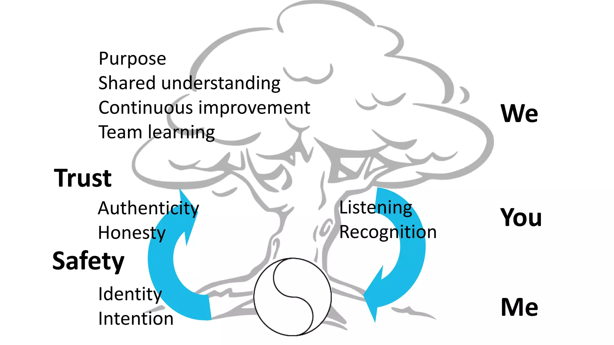 Me
You
We
Trust
Identity
Intention
Listening
Recognition
Authenticity
Honesty
Purpose
Shared understanding
Continuous improvement
Team learning
Safety
 