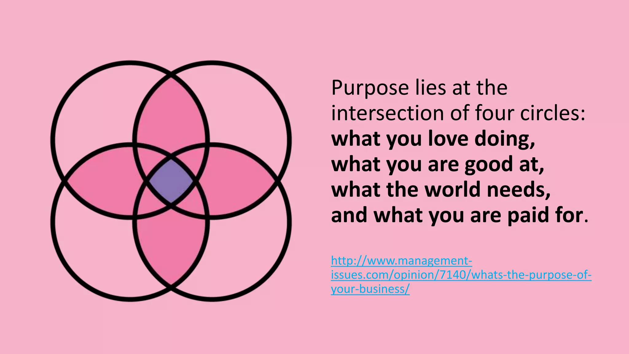 Purpose lies at the
intersection of four circles:
what you love doing,
what you are good at,
what the world needs,
and what you are paid for.
http://www.management-
issues.com/opinion/7140/whats-the-purpose-of-
your-business/
 