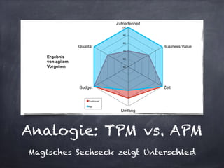 Analogie: TPM vs. APM
Magisches Sechseck zeigt Unterschied
 