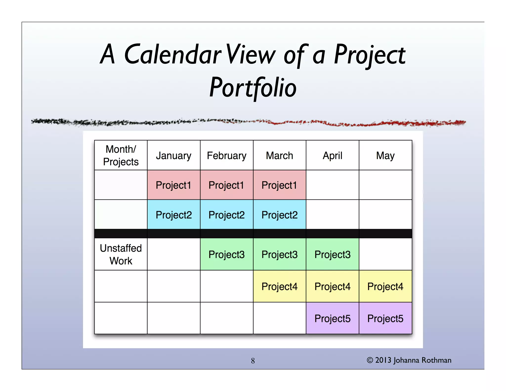 A Calendar View of a Project
         Portfolio




             8          © 2013 Johanna Rothman
 