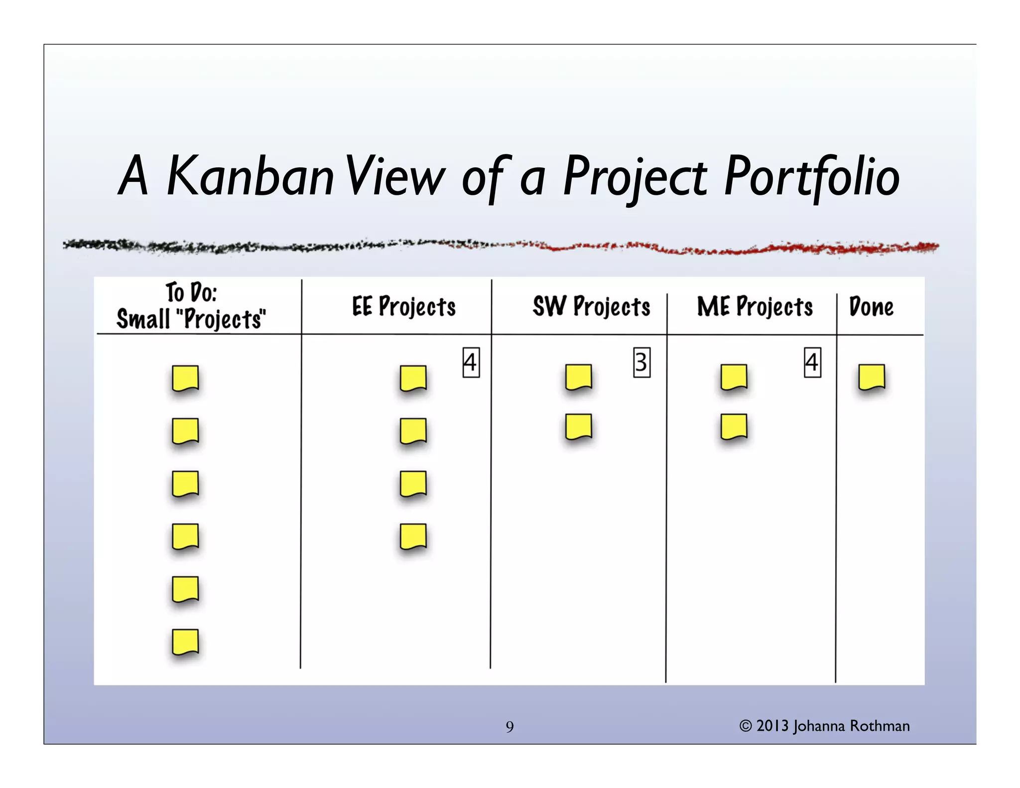 A Kanban View of a Project Portfolio




                 9          © 2013 Johanna Rothman
 
