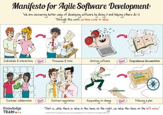 Manifesto for Agile Software Development*
“We are uncovering better ways of developing software by doing it and helping others do it.
Through this work we have come to value:
Copyright © 2016 Knowledge Train Limited. www.knowledgetrain.co.uk. *Quoted from www.agilemanifesto.org
That is, while there is value in the items on the right, we value the items on the left more.”
Individuals & interactions Processes & tools Working software Comprehensive documentation
Customer collaboration Contract negotiation Responding to change Following a plan
Over
Over
Over
Over
 
