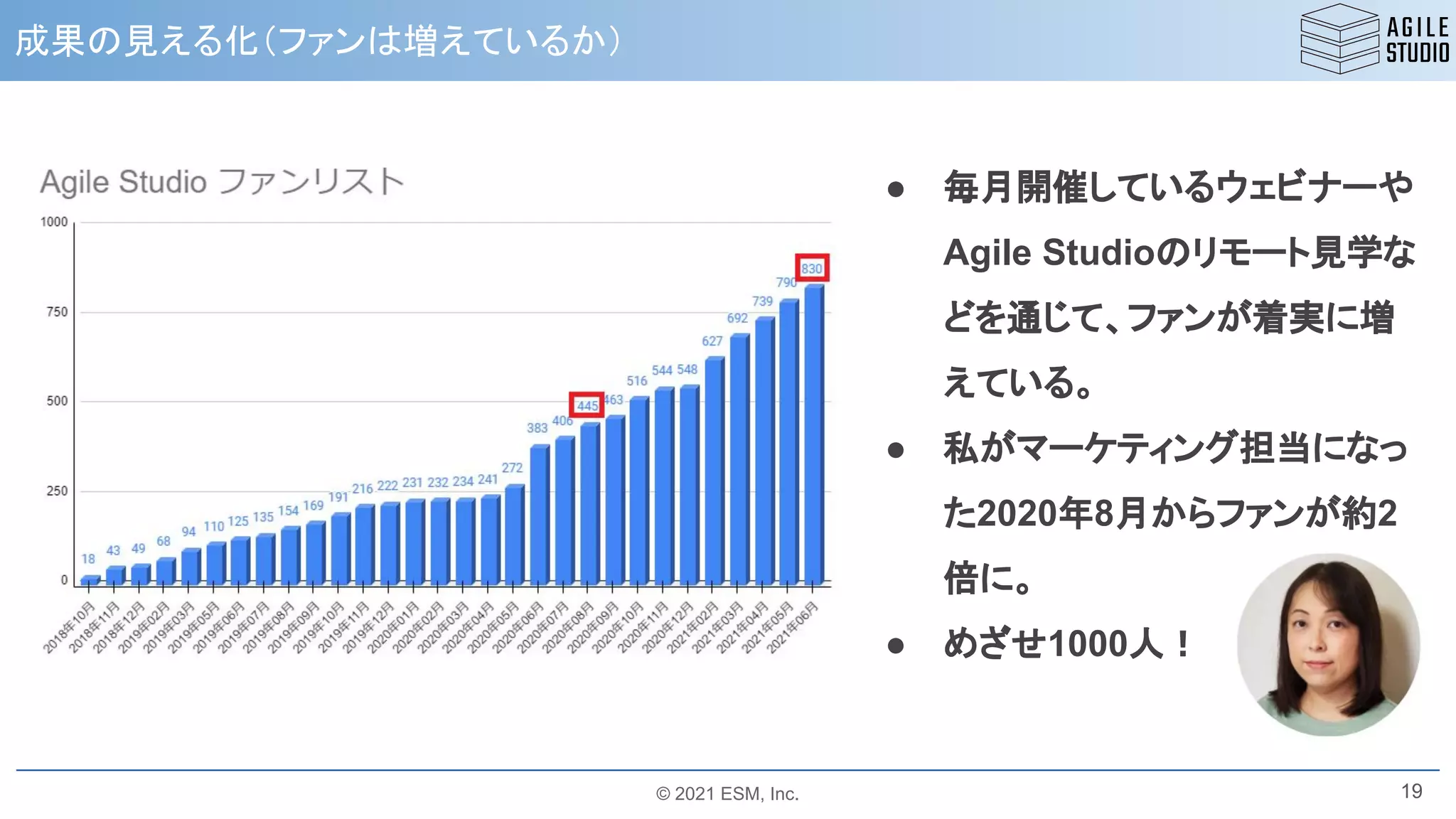 © 2021 ESM, Inc.
成果の見える化（ファンは増えているか）
19
● 毎月開催しているウェビナーや
Agile Studioのリモート見学な
どを通じて、ファンが着実に増
えている。
● 私がマーケティング担当になっ
た2020年8月からファンが約2
倍に。
● めざせ1000人！
 