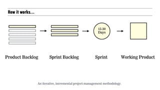 How it works…
Product Backlog
An iterative, incremental project management methodology.
Sprint Backlog
15-30
Days
Sprint Working Product
 