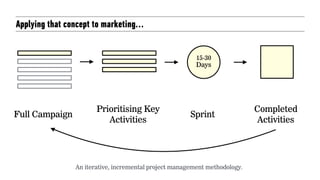 Applying that concept to marketing…
Full Campaign
An iterative, incremental project management methodology.
Prioritising Key
Activities
15-30
Days
Sprint
Completed
Activities
 
