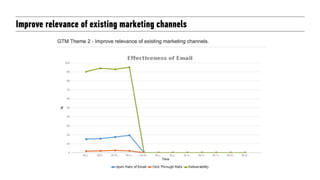 Improve relevance of existing marketing channels
 