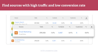 Find sources with high traﬃc and low conversion rate
HTTP://HUBSPOT.COM
 