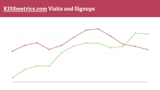 33% Increase in Signups from