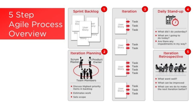 5 Step Agile Process Overview