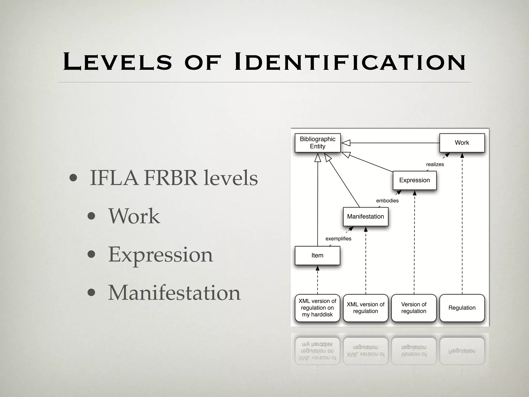Levels of Identiﬁcation

                     Bibliographic
                                                                                   Work
                         Entity

                                                                      realizes


• IFLA FRBR levels                                           Expression


                                                  embodies



 • Work                                 Manifestation


                                exempliﬁes



 • Expression            Item




 • Manifestation     XML version of
                      regulation on
                                        XML version of       Version of
                                                                                 Regulation
                                          regulation         regulation
                       my harddisk
 