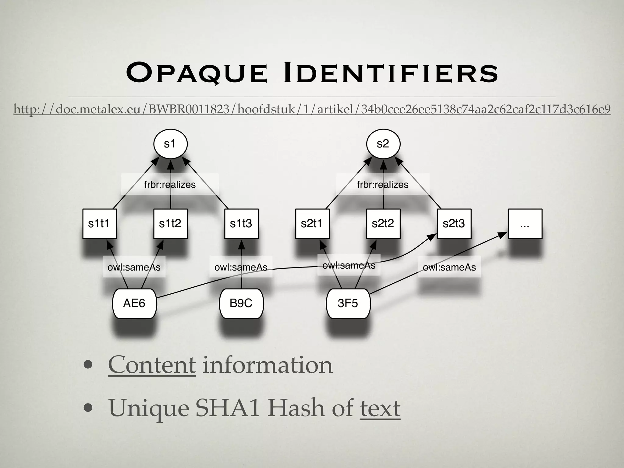 Opaque Identiﬁers
http://doc.metalex.eu/BWBR0011823/hoofdstuk/1/artikel/34b0cee26ee5138c74aa2c62caf2c117d3c616e9

                           s1                                    s2


                    frbr:realizes                         frbr:realizes



           s1t1         s1t2          s1t3       s2t1         s2t2           s2t3      ...


              owl:sameAs            owl:sameAs      owl:sameAs            owl:sameAs


                  AE6                 B9C               3F5




          • Content information
          • Unique SHA1 Hash of text
 