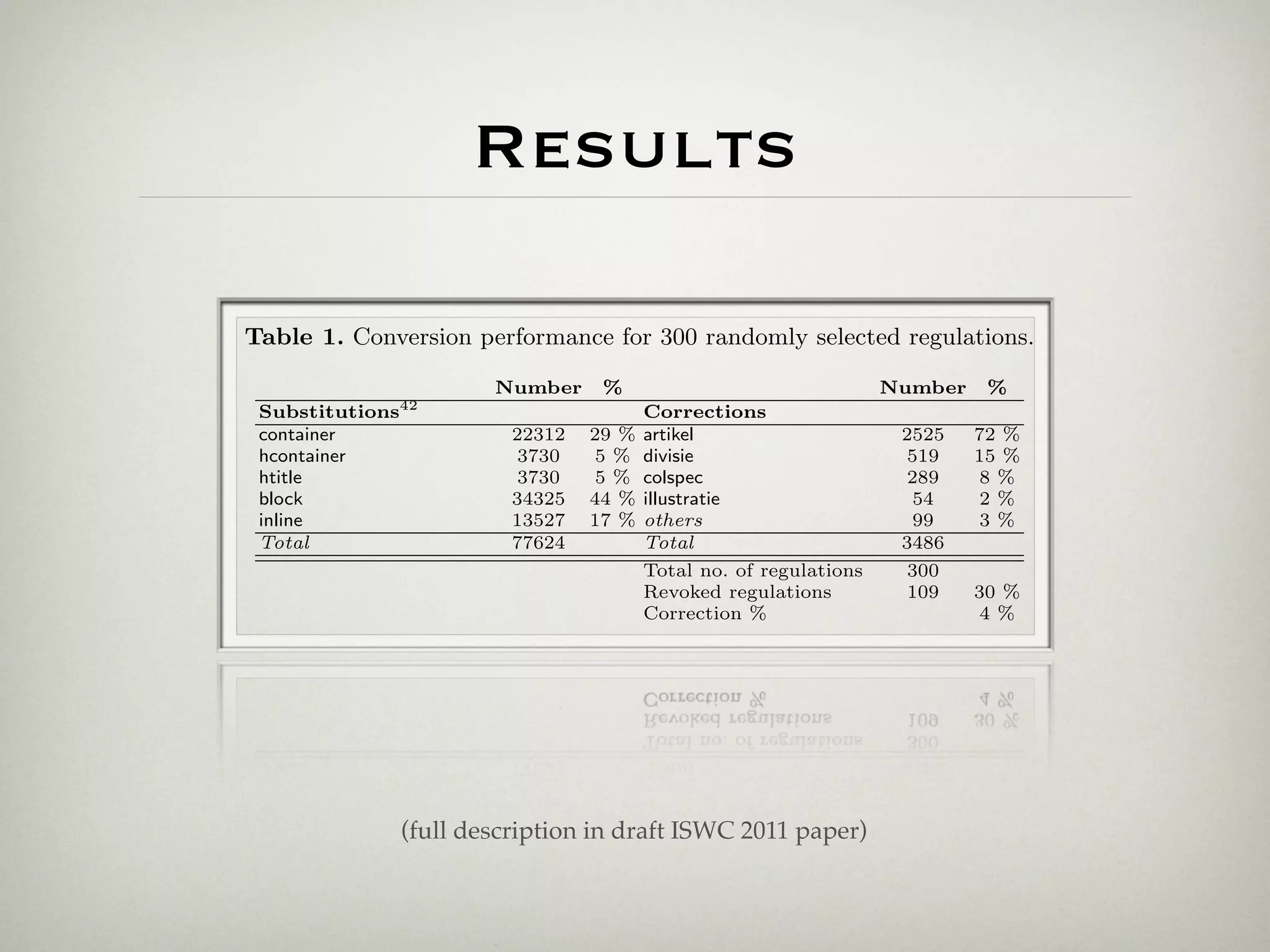 Results
14

      Table 1. Conversion performance for 300 randomly selected regulations.

                            Number     %                                Number    %
                    42
       Substitutions                         Corrections
       container              22312   29 %   artikel                     2525    72 %
       hcontainer             3730    5%     divisie                      519    15 %
       htitle                 3730    5%     colspec                      289     8%
       block                  34325   44 %   illustratie                   54     2%
       inline                 13527   17 %   others                        99     3%
       Total                  77624          Total                       3486
                                             Total no. of regulations     300
                                             Revoked regulations         109     30 %
                                             Correction %                         4%



Lastly, the MDS oﬀers a simple search interface for ﬁnding regulations based on
the title and version date.


6    Conclusion(full description in draft ISWC 2011 paper)
                 and Results
We ran the MetaLex conversion script on all regulations available through the
wetten.nl portal, resulting in a total of 27.687 versions of regulations being con-
                                                                                        40
 