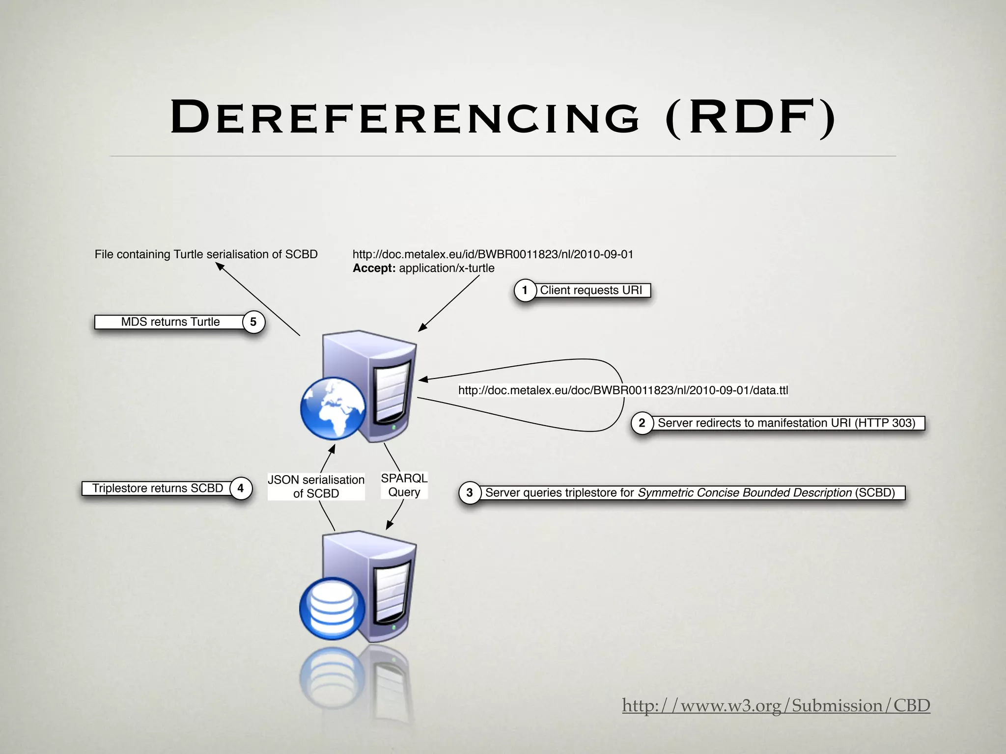 Dereferencing (RDF)
File containing Turtle serialisation of SCBD       http://doc.metalex.eu/id/BWBR0011823/nl/2010-09-01
                                                   Accept: application/x-turtle
                                                                                 1   Client requests URI

     MDS returns Turtle         5




                                                                     http://doc.metalex.eu/doc/BWBR0011823/nl/2010-09-01/data.ttl

                                                                                                        2   Server redirects to manifestation URI (HTTP 303)



                                    JSON serialisation   SPARQL
Triplestore returns SCBD    4          of SCBD            Query        3   Server queries triplestore for Symmetric Concise Bounded Description (SCBD)




                                                                                                    http://www.w3.org/Submission/CBD
 