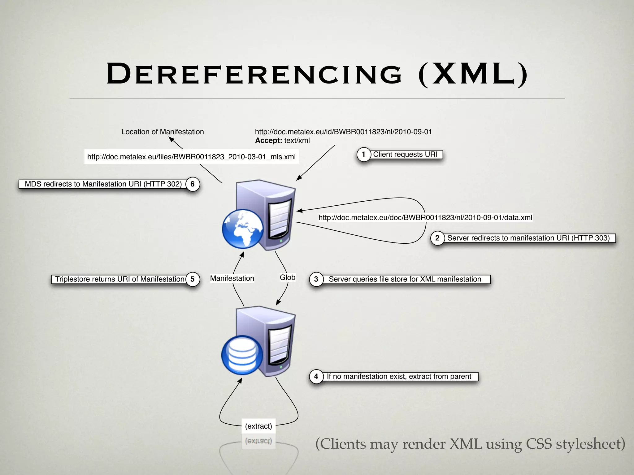Dereferencing (XML)
                           Location of Manifestation                   http://doc.metalex.eu/id/BWBR0011823/nl/2010-09-01
                                                                       Accept: text/xml

                 http://doc.metalex.eu/ﬁles/BWBR0011823_2010-03-01_mls.xml                              1   Client requests URI


MDS redirects to Manifestation URI (HTTP 302)   6



                                                                                           http://doc.metalex.eu/doc/BWBR0011823/nl/2010-09-01/data.xml

                                                                                                                               2   Server redirects to manifestation URI (HTTP 303)




        Triplestore returns URI of Manifestation 5     Manifestation         Glob      3     Server queries ﬁle store for XML manifestation




                                                                                       4     If no manifestation exist, extract from parent




                                                                 (extract)

                                                                                       (Clients may render XML using CSS stylesheet)
 
