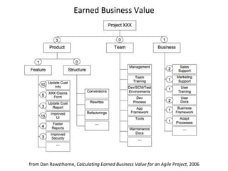 Earned Business Value from Dan Rawsthorne,  Calculating Earned Business Value for an Agile Project , 2006 