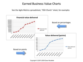 Earned Business Value Charts See the Agile Metrics spreadsheet, “EBV Charts” sheet, for examples Based on percentages Base...