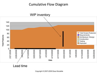 Cumulative Flow Diagram Copyright © 2007-2009 Dave Nicolette Lead time WIP inventory 
