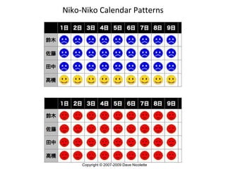 Niko-Niko Calendar Patterns Copyright © 2007-2009 Dave Nicolette 