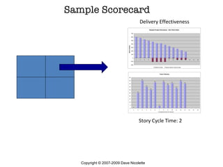 Sample Scorecard Delivery Effectiveness Story Cycle Time: 2 Copyright © 2007-2009 Dave Nicolette 
