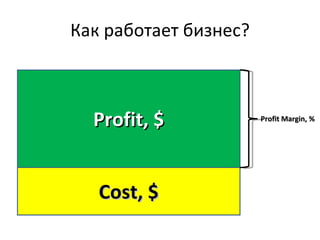 Как работает бизнес? Revenue, $ Cost, $ Profit, $ Profit Margin, % 