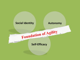Social Identity              Autonomy




             Self-Efficacy
 