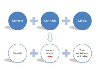 Mindset    Methods     Media




           Inspect,      Tools
Socratic    adapt,    contribute,
             vary      not drive
 